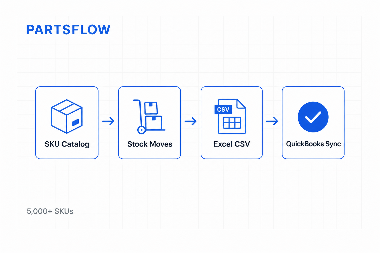 PartsFlow spare parts inventory dashboard