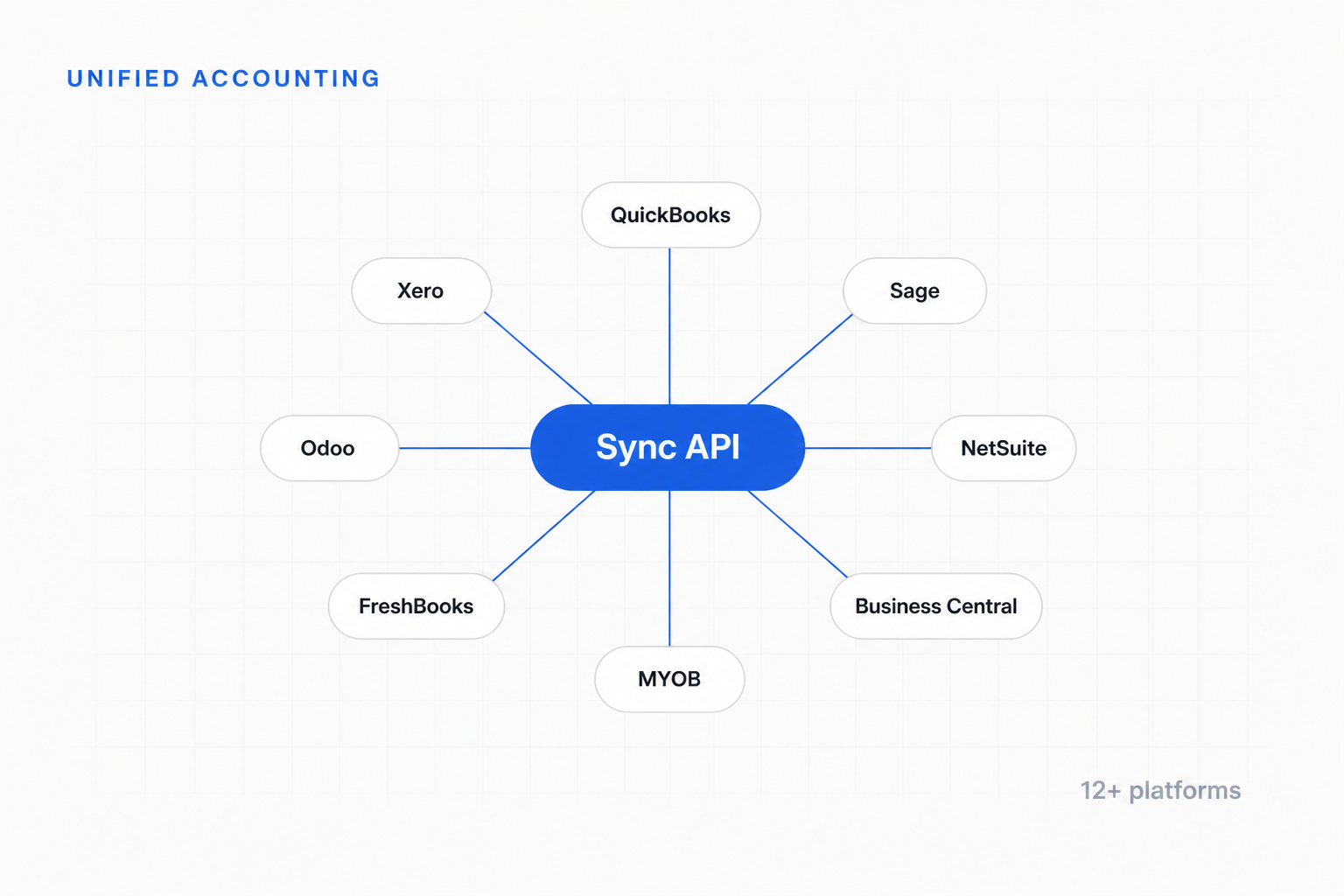 Unified Accounting Integration multi-platform sync diagram